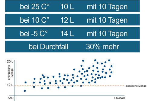 Auflistung von Tränkemengen